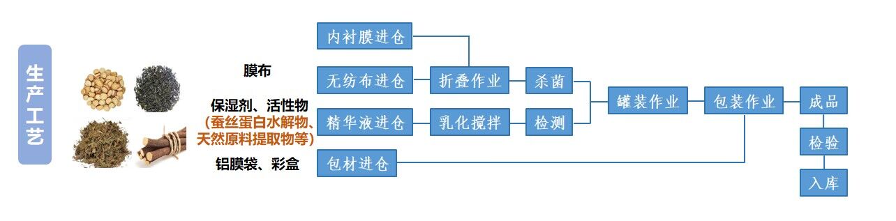 新型蚕丝蛋白功效面膜的制备与应用